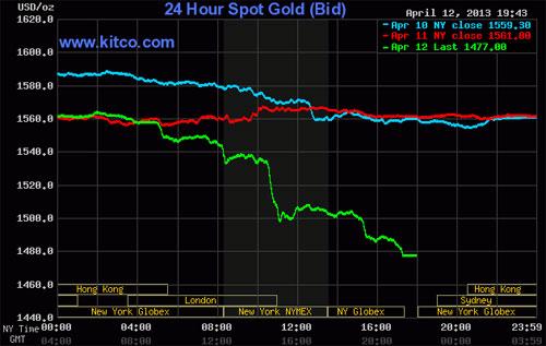 Biểu đồ diễn biến giá vàng giao ngay tại thị trường New York phiên ngày 12/4 (đường màu xanh lá), ngày 11/4 (đường màu đỏ) và ngày 10/4 (đường màu xanh da trời) - Nguồn: Kitco.<br>