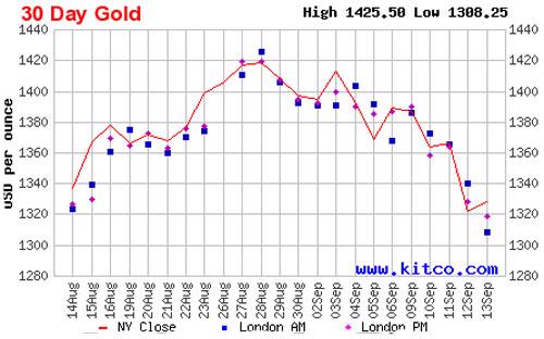 Diến biến giá đóng cửa của vàng giao ngay tại New York trong 1 tháng qua - Nguồn: Kitco.<br>