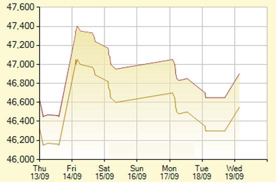 Diễn biến giá vàng SJC trong 7 phiên gần nhất, tính đến 9h45 hôm nay, 19/9/2012 (đơn vị: nghìn đồng/lượng) - Ảnh: SJC.
