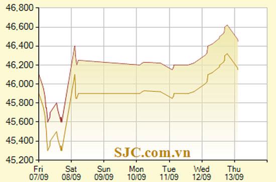 Diễn biến giá vàng SJC trong 7 phiên gần nhất, tính đến 9h15 hôm nay, 13/9/2012 (đơn vị: nghìn đồng/lượng) - Ảnh: SJC.