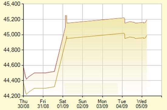 Diễn biến giá vàng SJC trong 7 phiên gần nhất, tính đến 10h30 hôm nay, 5/9/2012 (đơn vị: nghìn đồng/lượng) - Ảnh: SJC.