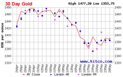Diễn biến giá đóng cửa của vàng giao sau tại New York trong 1 tháng qua - Nguồn: Kitco.<br>