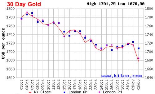 Diễn biến giá vàng thế giới trong 1 tháng qua, dựa trên giá đóng cửa của vàng giao ngay tại thị trường New York - Nguồn: Kitco.com<br>