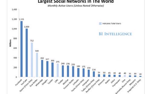 Biểu đồ các mạng xã hội lớn nhất hành tinh, xếp theo số lượng người dùng tích cực hàng tháng - Nguồn: Business Insider.<br>