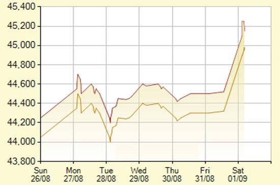 Diễn biến giá vàng SJC trong 7 phiên gần nhất, tính đến10h hôm nay, 1/9/2012 (đơn vị: nghìn đồng/lượng) - Ảnh: SJC.