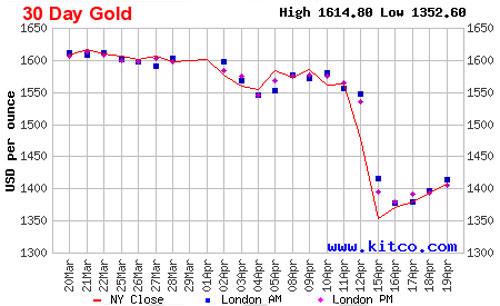 Diễn biến giá vàng thế giới 1 tháng qua, dựa trên giá đóng cửa của vàng giao sau tại New York - Nguồn: Kitco.<br>