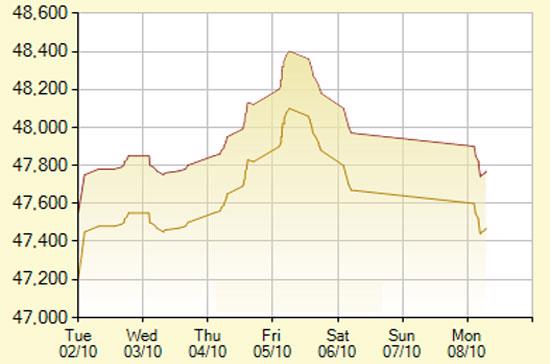 Diễn biến giá vàng SJC trong 7 phiên gần nhất, tính đến 10h30 hôm nay, 8/10/2012 (đơn vị: nghìn đồng/lượng) - Ảnh: SJC.