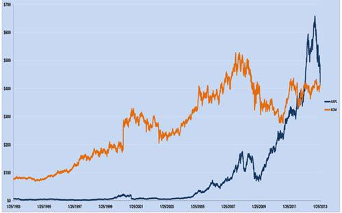 Bảng so sánh tình hình giao dịch giá cổ phiếu Apple (đường màu xanh) và Exxon (đường 
màu cam) trong vòng 20 năm qua - <i>Ảnh: SAI.</i>