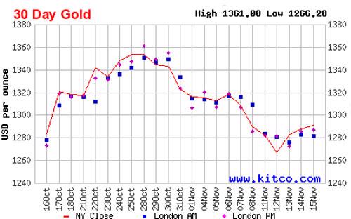 Diễn biến giá đóng cửa của vàng giao ngay tại New York trong 1 tháng qua - Nguồn: Kitco.<br>