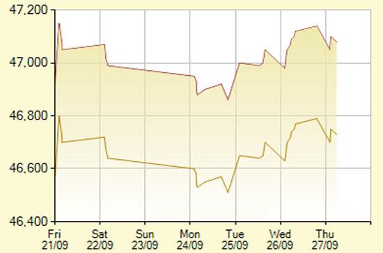 Diễn biến giá vàng SJC trong 7 phiên gần nhất, tính đến 10h15 hôm nay, 27/9/2012 (đơn vị: nghìn đồng/lượng) - Ảnh: SJC.