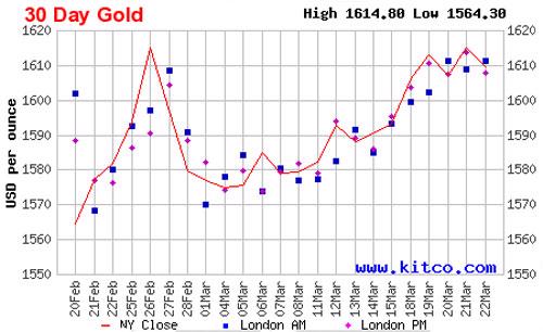 Diễn biến giá vàng thế giới 1 tháng qua dựa trên giá đóng cửa của vàng giao sau tại New York - Nguồn: Kitco.<br>