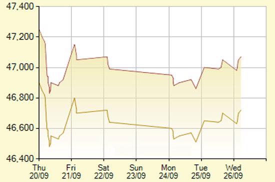 Diễn biến giá vàng SJC trong 7 phiên gần nhất, tính đến 9h45 hôm nay, 26/9/2012 (đơn vị: nghìn đồng/lượng) - Ảnh: SJC.