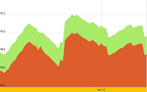 Diễn biến giá vàng SJC trong 10 ngày gần nhất, tính đến 9h45 sáng nay, 16/11/2012 - Nguồn: SJC.<br>