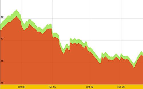 Diễn biến giá vàng SJC trong nước 1 tháng qua, tính đến gần 10h hôm nay, 2/11/2012 - Nguồn: SJC.<br>