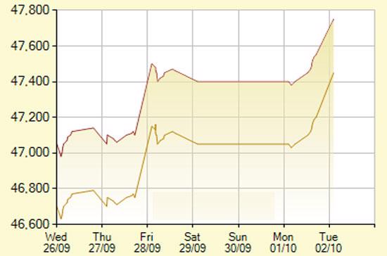 Diễn biến giá vàng SJC trong 7 phiên gần nhất, tính đến 9h45 hôm nay, 2/10/2012 (đơn vị: nghìn đồng/lượng) - Ảnh: SJC.