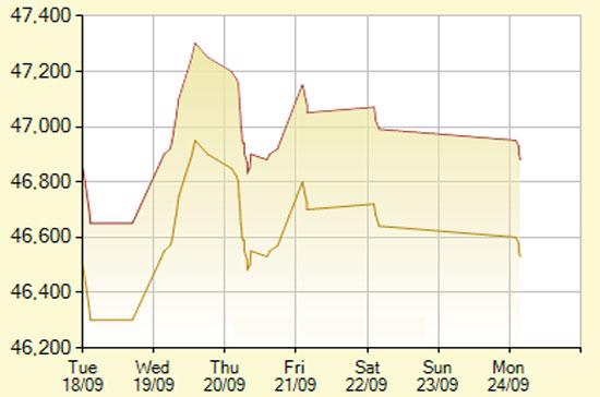 Diễn biến giá vàng SJC trong 7 phiên gần nhất, tính đến 9h45 hôm nay, 21/9/2012 (đơn vị: nghìn đồng/lượng) - Ảnh: SJC.