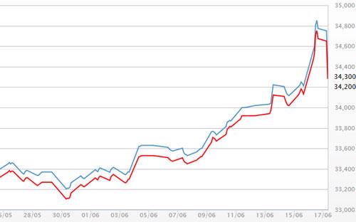 Diễn biến giá vàng SJC tại DOJI - Nguồn: DOJI.<br>