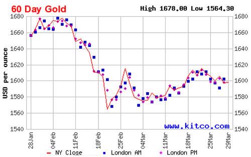 Diễn biến giá vàng thế giới dựa trên giá đóng cửa của vàng giao ngay tại thị trường New York trong 2 tháng qua - Nguồn: Kitco.<br>