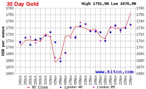 Diễn biến giá vàng thế giới trong vòng 1 tháng qua dựa trên giá đóng cửa của vàng giao sau tại New York - Nguồn: Kitco.<br>