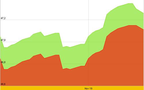 Diễn biến giá vàng SJC trong 10 ngày gần nhất, tính đến 10h hôm nay, 21/11/2012 - Nguồn: SJC.<br>