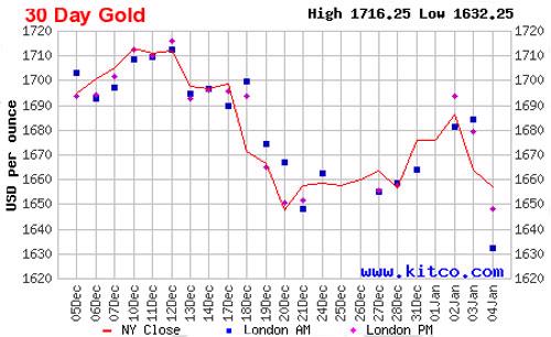 Diễn biến giá vàng thế giới tuần qua dựa trên giá đóng cửa của vàng giao sau tại New York - Nguồn: Kitco.com.<br>