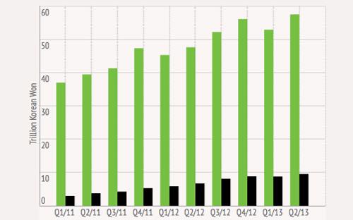 Biểu đồ doanh thu (cột màu xanh) và lãi hoạt động (cột màu đen) của Samsung, 
tính bằng đồng Won, từ quý 1/2011 đến hết quý 2/2013 - Ảnh: Tech.