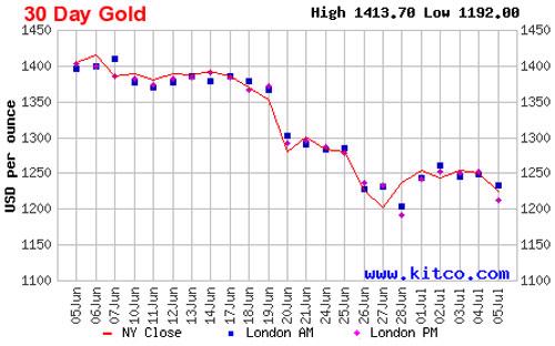 Biểu đồ diễn biến giá vàng giao ngay tại thị trường New York trong 1 tháng qua - Nguồn: Kitco.<br>