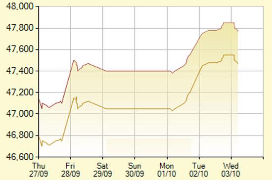 Diễn biến giá vàng SJC trong 7 phiên gần nhất, tính đến 9h30 hôm nay, 3/10/2012 (đơn vị: nghìn đồng/lượng) - Ảnh: SJC.