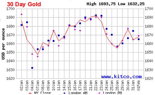 Diễn biến giá vàng thế giới trong 1 tháng qua dựa trên giá đóng cửa của vàng giao ngay tại New York - Nguồn: Kitco.<br>