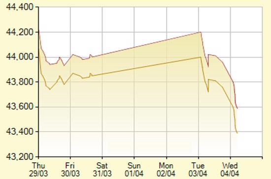 Diễn biến giá vàng SJC trong 7 phiên gần nhất, tính đến 10h hôm nay, 4/4/2012 (đơn vị: nghìn đồng/lượng) - Ảnh: SJC.