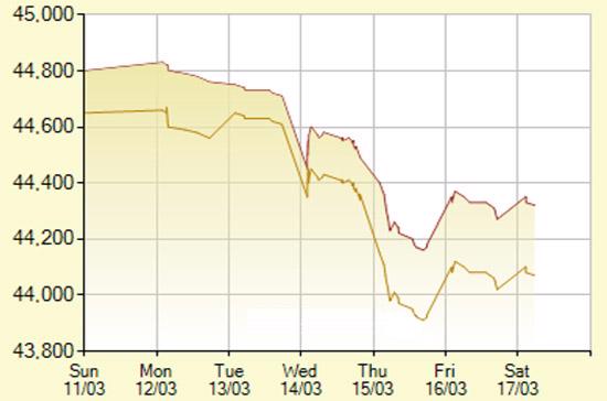 Diễn biến giá vàng SJC trong 7 phiên gần nhất, tính đến 10h30 hôm nay, 17/3/2012 (đơn vị: nghìn đồng/lượng) - Ảnh: SJC.