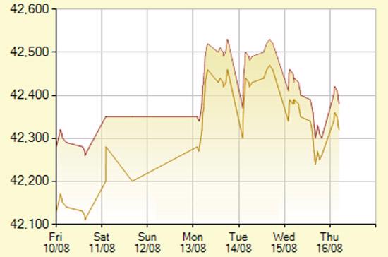 Diễn biến giá vàng SJC trong 7 phiên gần nhất, tính đến 9h30 hôm nay, 16/8/2012 (đơn vị: nghìn đồng/lượng) - Ảnh: SJC.