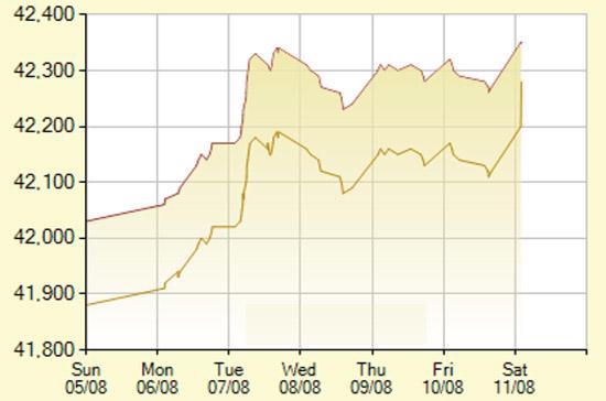 Diễn biến giá vàng SJC trong 7 phiên gần nhất, tính đến 9h30 hôm nay, 11/8/2012 (đơn vị: nghìn đồng/lượng) - Ảnh: SJC.