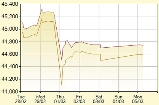 Diễn biến giá vàng SJC trong 7 phiên gần nhất, tính đến 10h30 hôm nay, 5/3/2012 (đơn vị: nghìn đồng/lượng) - Ảnh: SJC.