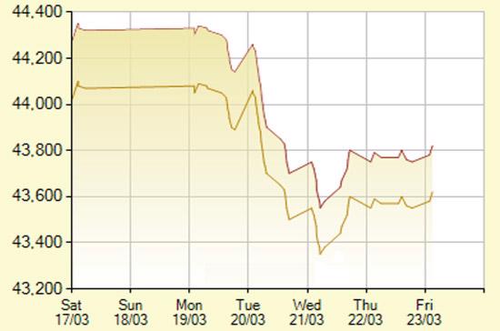 Diễn biến giá vàng SJC trong 7 phiên gần nhất, tính đến 10h30 hôm nay, 23/3/2012 (đơn vị: nghìn đồng/lượng) - Ảnh: SJC.