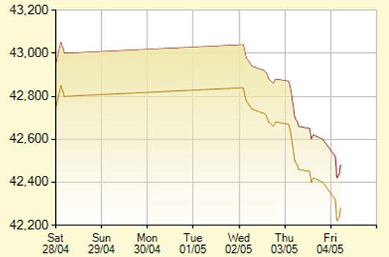 Diễn biến giá vàng SJC trong 7 phiên gần nhất, tính đến 10h hôm nay, 4/5/2012 (đơn vị: nghìn đồng/lượng) - Ảnh: SJC.