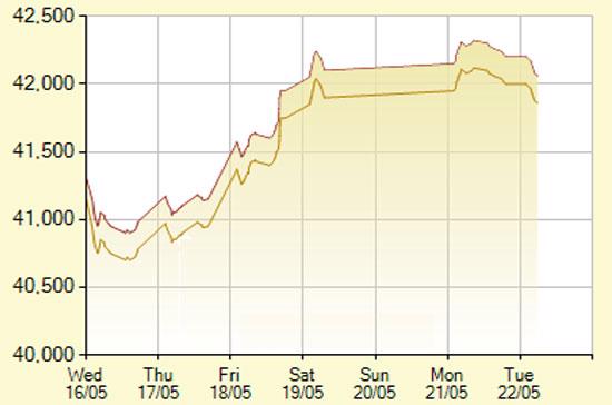 Diễn biến giá vàng SJC trong 7 phiên gần nhất, tính đến 10h hôm nay, 22/5/2012 (đơn vị: nghìn đồng/lượng) - Ảnh: SJC.
