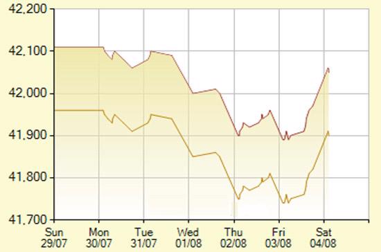 Diễn biến giá vàng SJC trong 7 phiên gần nhất, tính đến 9h hôm nay, 4/8/2012 (đơn vị: nghìn đồng/lượng) - Ảnh: SJC.