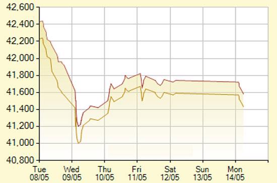 Diễn biến giá vàng SJC trong 7 phiên gần nhất, tính đến 11h hôm nay, 14/5/2012 (đơn vị: nghìn đồng/lượng) - Ảnh: SJC.