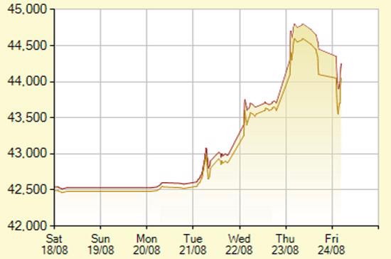 Diễn biến giá vàng SJC trong 7 phiên gần nhất, tính đến 9h30 hôm nay, 24/8/2012 (đơn vị: nghìn đồng/lượng) - Ảnh: SJC.