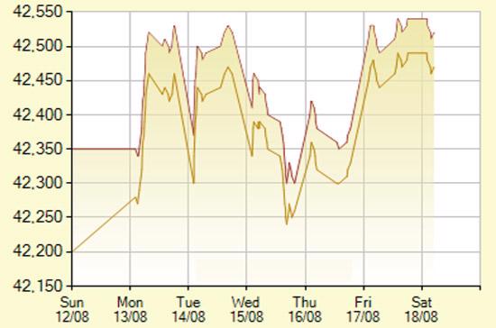 Diễn biến giá vàng SJC trong 7 phiên gần nhất, tính đến 10h hôm nay, 18/8/2012 (đơn vị: nghìn đồng/lượng) - Ảnh: SJC.
