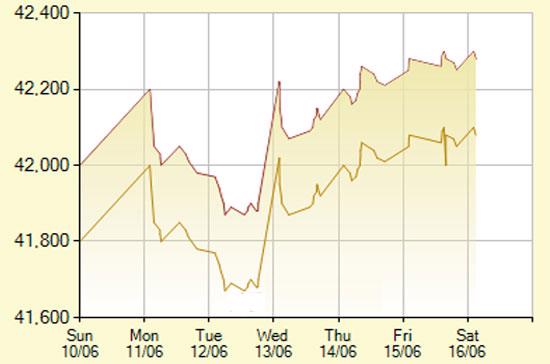 Diễn biến giá vàng SJC trong 7 phiên gần nhất, tính đến 10h30 hôm nay, 16/6/2012 (đơn vị: nghìn đồng/lượng) - Ảnh: SJC.