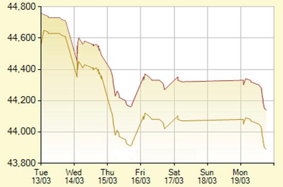 Diễn biến giá vàng SJC trong 7 phiên gần nhất, tính đến gần 17h chiều nay, 19/3/2012 (đơn vị: nghìn đồng/lượng) - Ảnh: SJC.