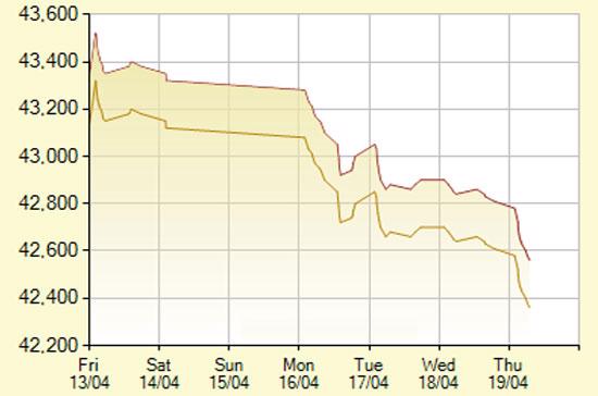 Diễn biến giá vàng SJC trong 7 phiên gần nhất, tính đến 11h hôm nay, 19/4/2012 (đơn vị: nghìn đồng/lượng) - Ảnh: SJC.
