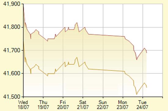 Diễn biến giá vàng SJC trong 7 phiên gần nhất, tính đến 10h hôm nay, 24/7/2012 (đơn vị: nghìn đồng/lượng) - Ảnh: SJC.