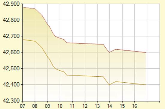 Diễn biến giá vàng SJC trong ngày hôm nay (3/5/2012) - Nguồn: SJC.