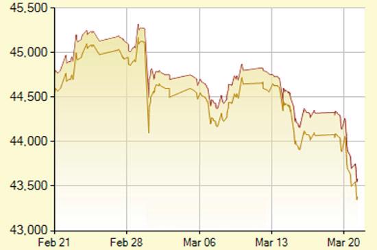 Diễn biến giá vàng SJC trong vòng 1 tháng qua, tính đến 10h30 hôm nay, 21/3/2012 (đơn vị: nghìn đồng/lượng) - Ảnh: SJC.