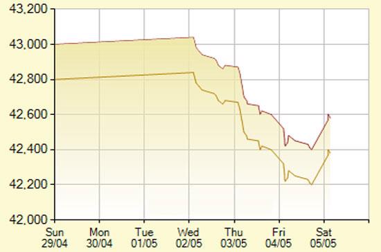 Diễn biến giá vàng SJC trong 7 phiên gần nhất, tính đến 10h hôm nay, 5/5/2012 (đơn vị: nghìn đồng/lượng) - Ảnh: SJC.