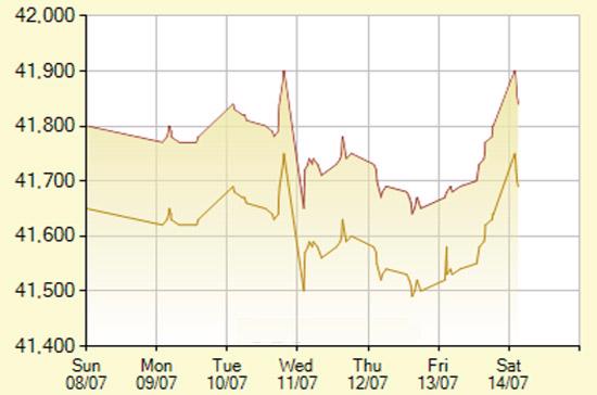 Diễn biến giá vàng SJC trong 7 phiên gần nhất, tính đến 10h hôm nay, 14/7/2012 (đơn vị: nghìn đồng/lượng) - Ảnh: SJC.