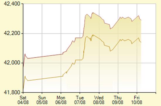 Diễn biến giá vàng SJC trong 7 phiên gần nhất, tính đến 10h15 hôm nay, 10/8/2012 (đơn vị: nghìn đồng/lượng) - Ảnh: SJC.